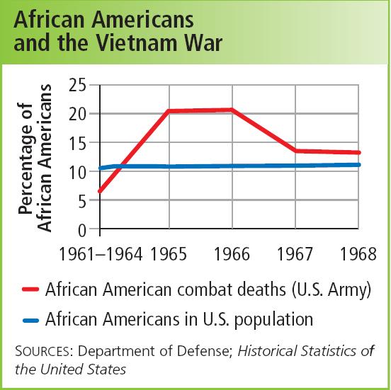 Chapter Section 25 3 Section 1 The number of African Americans fighting in Vietnam was disproportionately high.