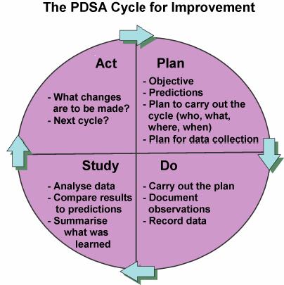 Parts of the PDSA cycle The PDSA cycle is a process for testing an idea or a change: Plan - develop a plan to test the change Do - Implement the plan, execute the process Study -