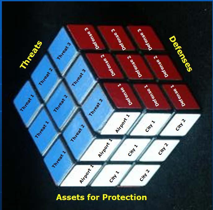 The Plan Glue : A Results Cube Operational Planner Constructs a Threat Asset-Defense (Tasking) Results Cube Task (Cube) Can Contain Original Performance, Validation Attribute and Validated