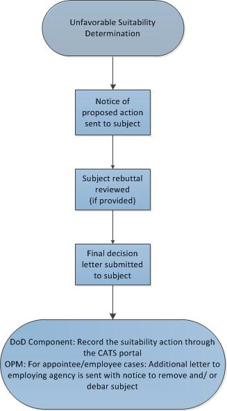 Suitability Actions and Appeals Figure 5: Suitability Action Process Note: It is critical to document the outcome of the final decision.
