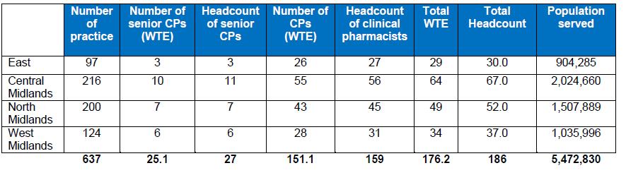 Clinical Pharmacy New pre-registration programme NHS England Clinical Pharmacist scheme: 1500 clinical pharmacists on track;