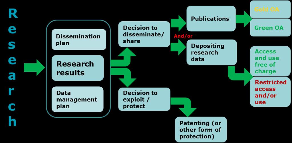 Misconceptions about open access to scientific publications. In the context of research funding, open access requirements do not imply an obligation to publish results.