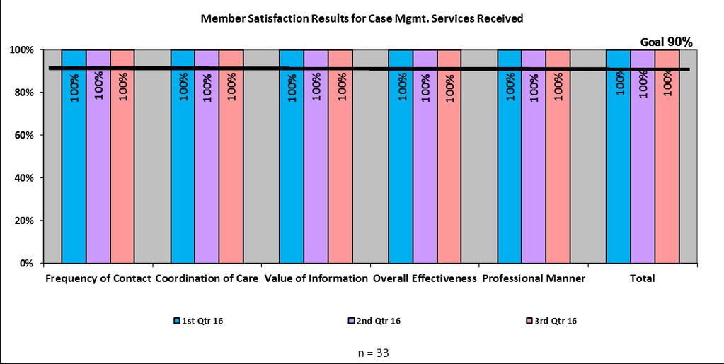 VI. Member Survey Results for Satisfaction with CCM Services Received Goal: Maintain or exceed