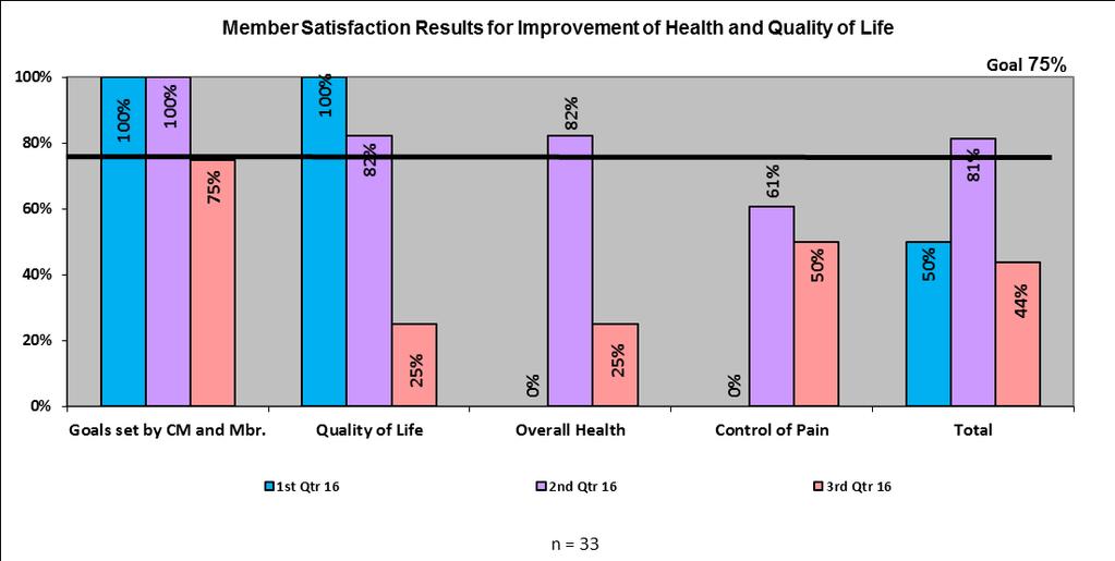 VII. Member Satisfaction Results for Improvement of