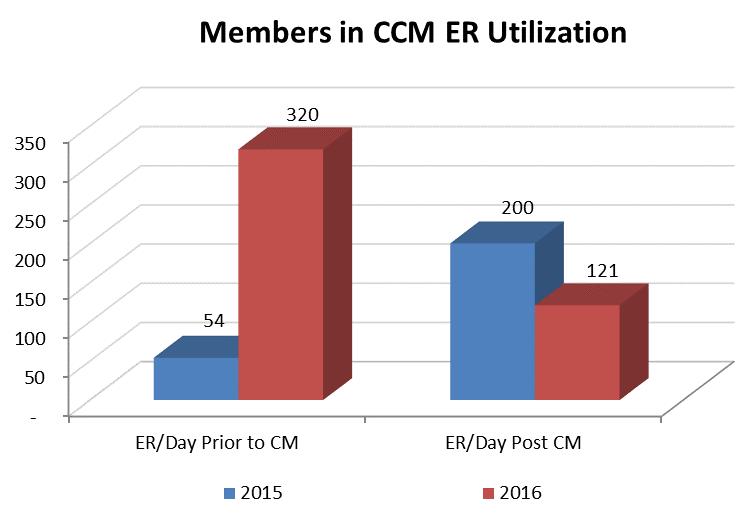 III. CCM Emergency, Admission and Readmission Utilization Goal: Emergency Department (ED), Inpatient