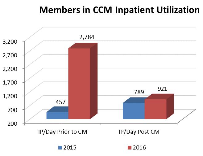 Analysis of Findings: This is a comparison of utilization specifically related to members in CCM.