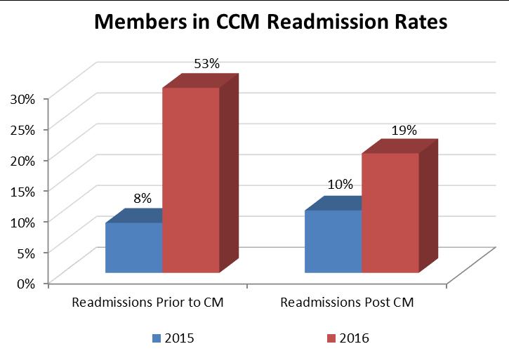 The goal of reducing ED, inpatient admission, and 30-day readmission rates by 20% or greater was met as