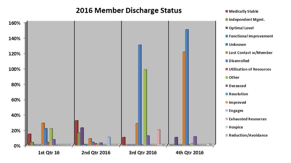 IV. Member Discharge Status Analysis of Findings: The graph above represents reasons for member s discharge from CM during 2016.