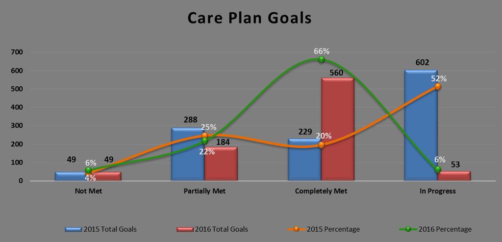 V. Goals Met / Not Met Goal: Meet or exceed a rate of 90% of goals partially or completely met for members enrolled in CM.