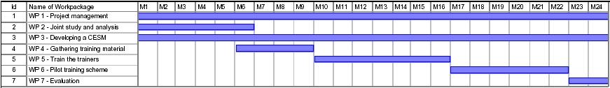 CSA Nano2Market - GANTT CHART Months Phases of the project M1 M2 M3 M4 M5 M6 M7 M8 M9 M10 M11 M12 1 2 3 & 4 T1.1 Construction of value chains for 12 case studies D1.1 T2.