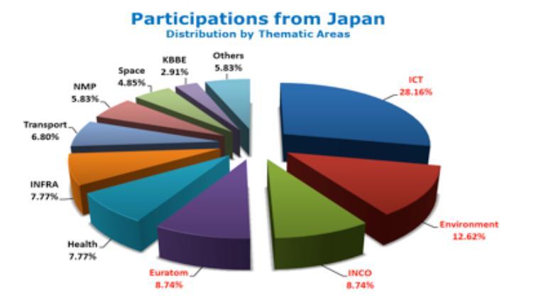 116 Japanese participations in cooperative research projects under FP7 59