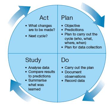 Plan-Do-Study-Act (PDSA) Plan - the change to be tested or implemented Do - carry out the test or change Study -