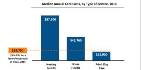 Medicaid is the primary payer of long term services and supports $310 Billion- Total