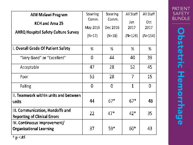 2. Establishing a Safety Culture by Promoting Teamwork and Communication Skills In May 2016 patient safety attitudes at KCH and Area 25 Health Center were poor (Table 2).
