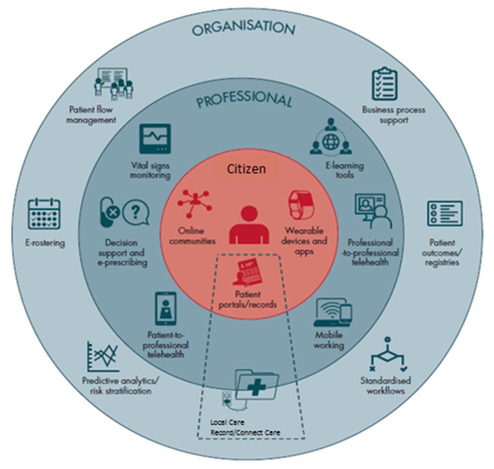 Overview of the Future Digital landscape The Centre Central to the vision are citizen s, members of our care community surrounded by technologies which provide opportunities to self-manage their