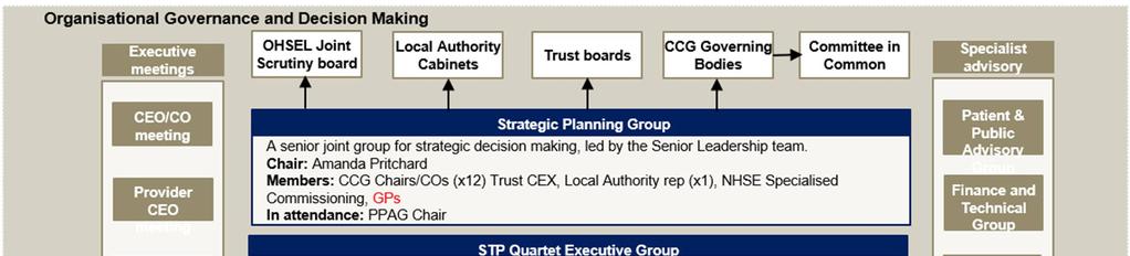 Figure 8: STP Governance IM&T, as an enabler for the aspirations of the STP, has a clear link into this governance structure.