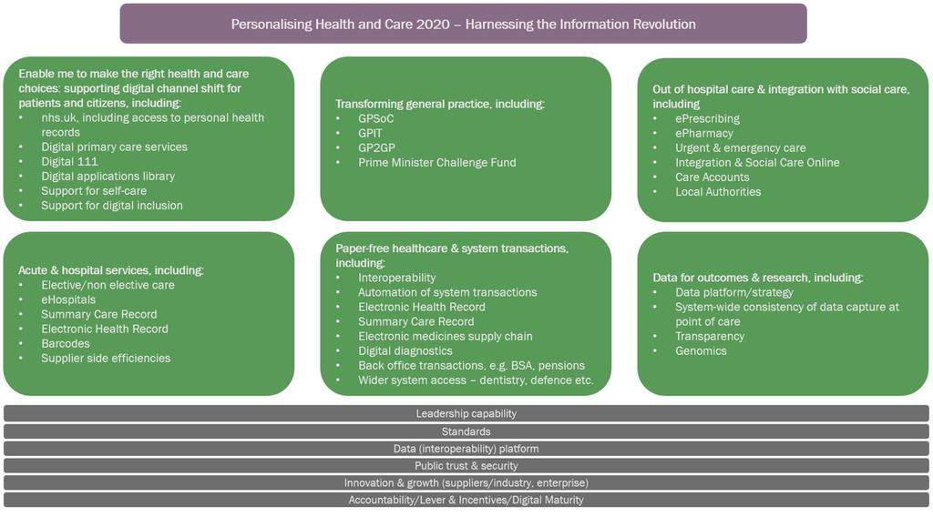 Personalised Health and Care 2020 Page 9 The