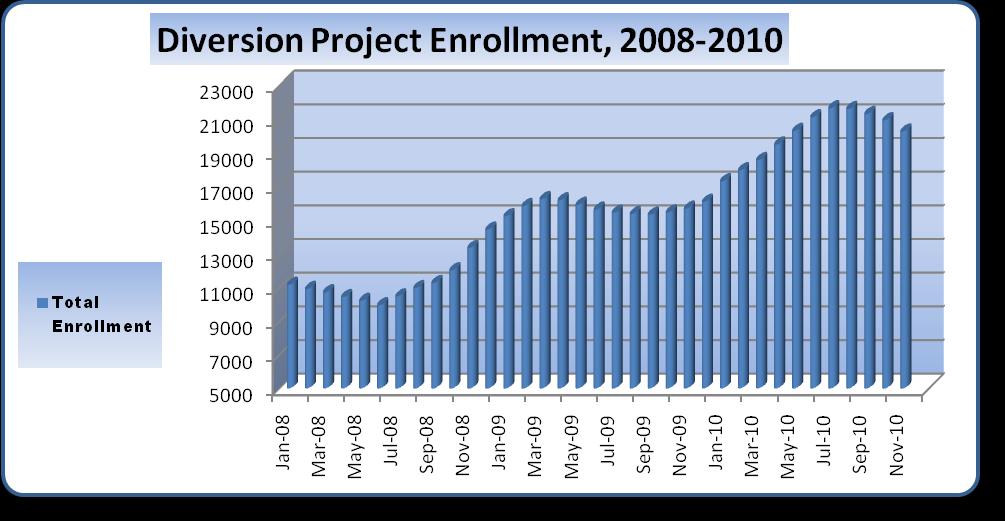 Chart 1 displays enrollment trends for the period January 2008 through December 2010.