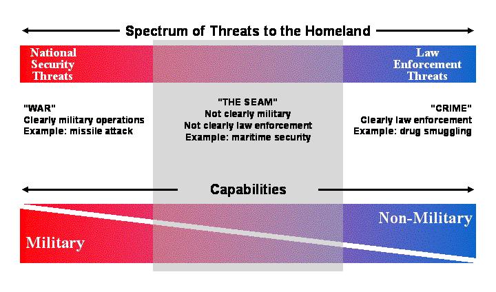 Within this seam are threats such as transnational terrorist groups that challenge the delineation of responsibility between DOD and DHS, DOJ, or other agencies because it is difficult to label them