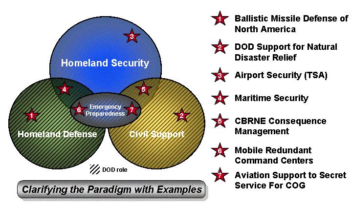 Figure 2: DOD Homeland Security Paradigm As with military missions abroad, DOD will be the Lead Federal Agency (LFA) for HLD, with other departments and agencies in support of DOD efforts.