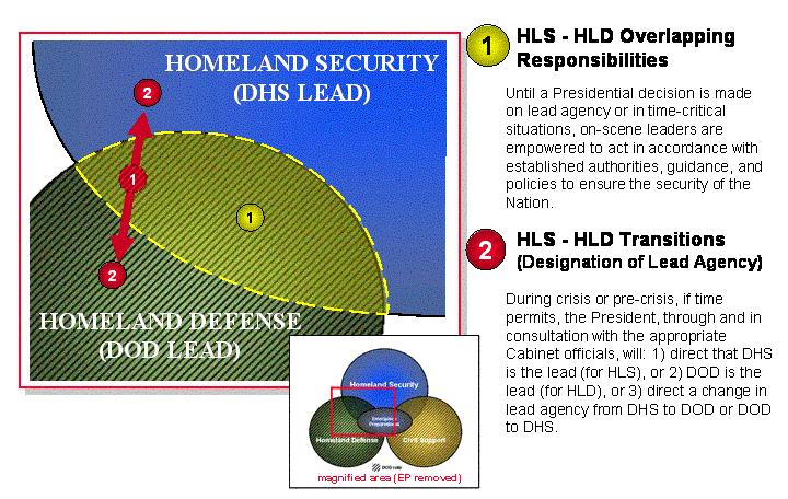 purview of DOD. These functions (such as airport security measures enacted by the Transportation Security Administration [TSA]), fall under the lead of DHS (or another LFA).