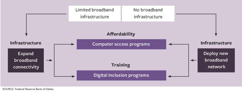 Broadband is Essential Infrastructure and the