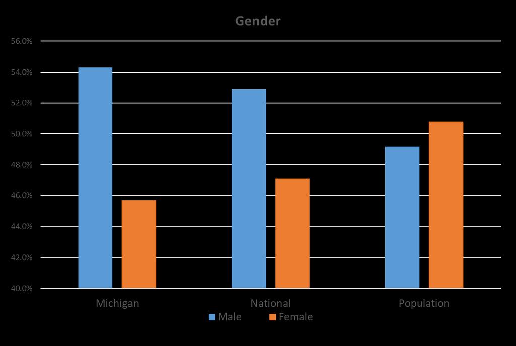 Demographic Comparisons (FY16 Data