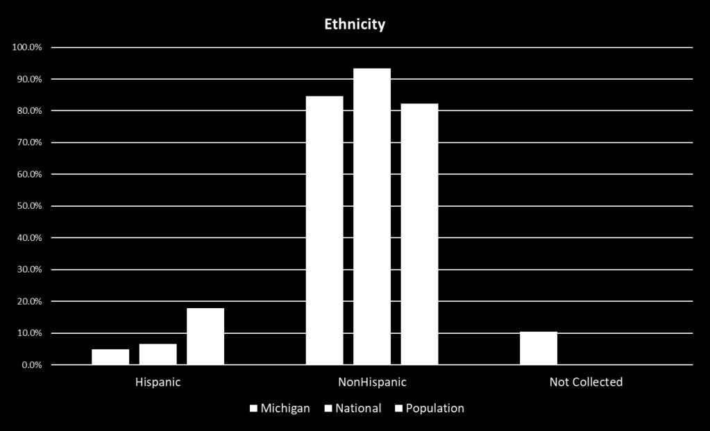 Demographic Comparisons (FY16 Data