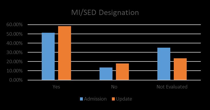 MI/SED Designation Yes = individual has an MI DSM Diagnosis exclusive of I/DD or SUD OR individual has a Serious Emotional Disturbance. Yes is utilized for the entire mild to severe spectrum.