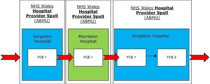 Example 2: NHS Wales Hospital Provider Spell These are continuous periods of inpatient care within the same