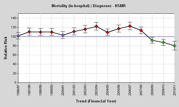37. Mid Staffordshire NHS Hospitals Trust HSMRs follow-up after mortality