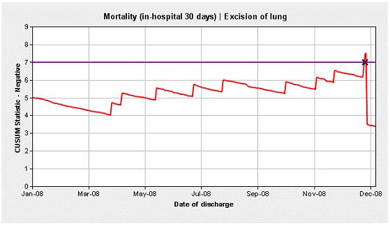 The CQC website - Mortality outliers programme example (accessed 16/04/2010):- http://www.cqc.org.