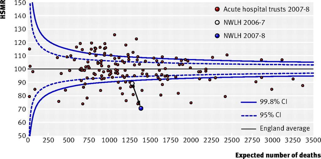 Fig 3 Hospital standardised mortality rates (HSMR) in acute hospitals in England, 2007-8, and change in position of