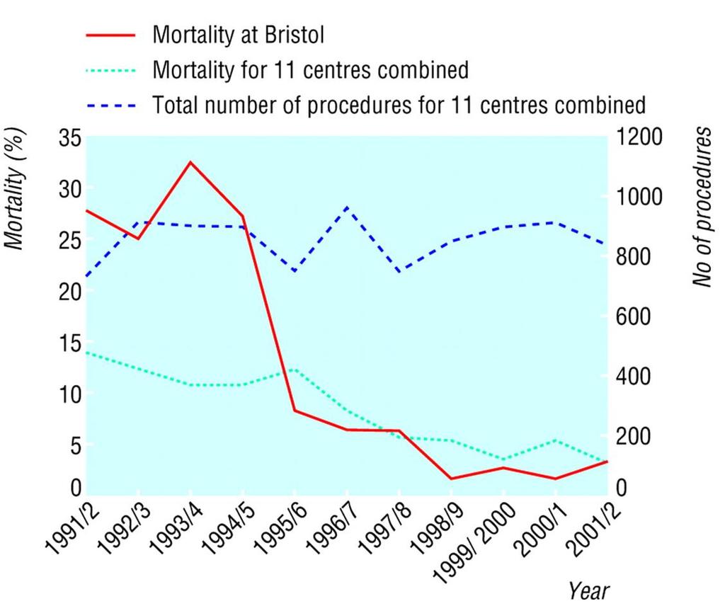 Paediatric cardiac surgical mortality in England after Bristol: