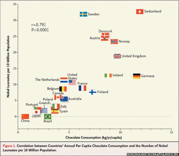Nobel prizes vs chocolate