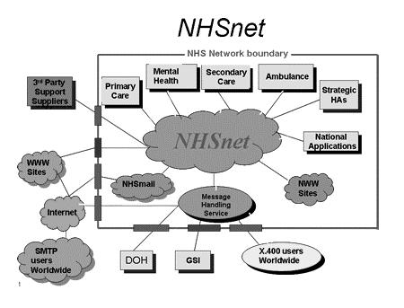 Infrastructure projects, corporate communication network NHSNet, NHSWeb