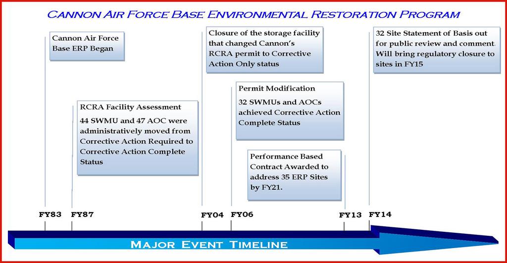 Cannon AFB ERP Timeline This timeline represents major milestones in the Cannon AFB ERP. The most notable entries are the 2006 Permit Modification and 32 Site Statement of Basis.