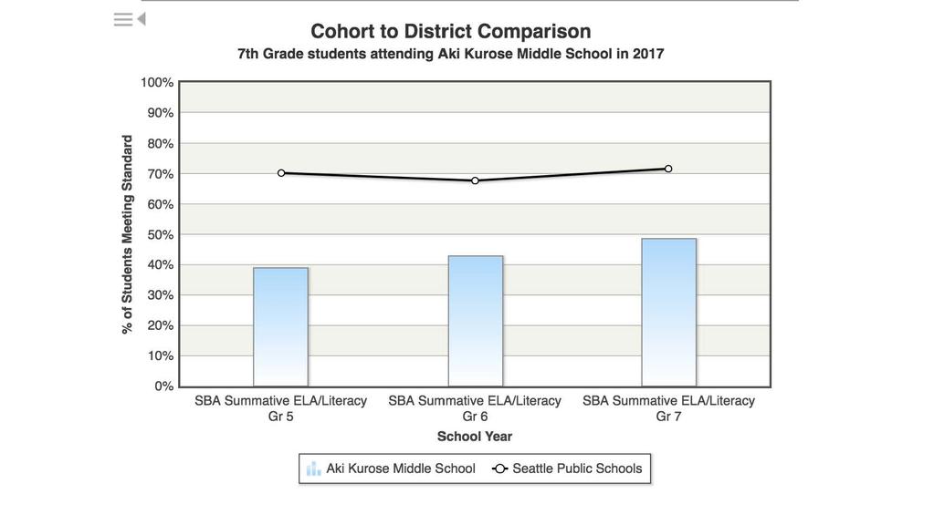 Cohort to District Comparison 7th Grade students attending Aki Kurose Middle School in 2017 100 /o 90 /o.