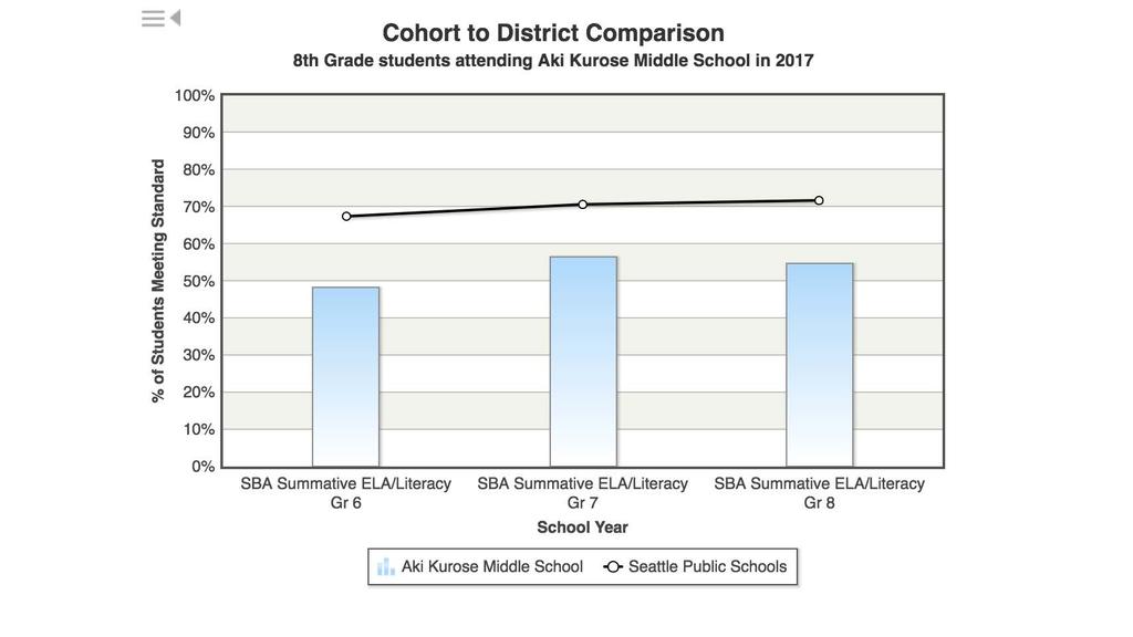 Cohort to District Comparison 8th Grade students attending Aki Kurose Middle School in 2017 100 /o 90 /o.