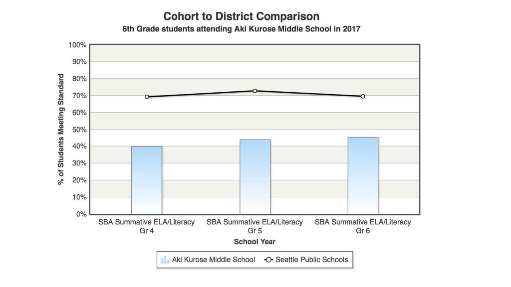 Cohort to District Comparison 6th Grade students attending Aki Kurose Middle School in 2017 100 /o.