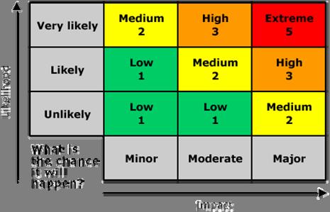 4. Stage 3 Addressing the risks 4.1 Analyses of risks Figure 1 below is the risk matrix in use by the risk management team in St. Anywhere s.