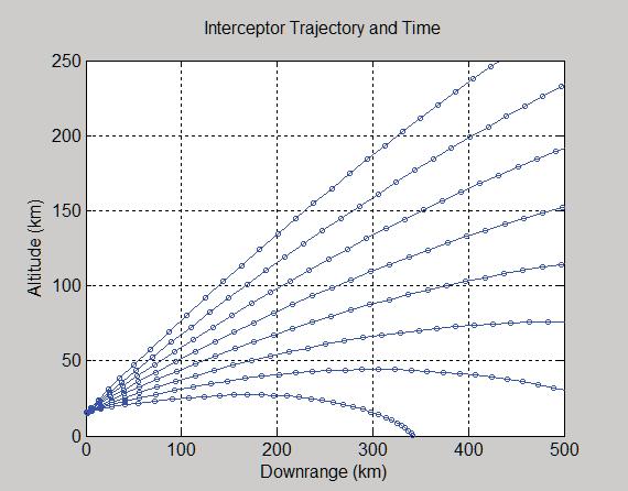 APPENDIX Interceptor Performance Tradeoffs Are Very Flexible for a Fully Optimized System 41 Trajectories that Can be Flown by Interceptor with 25 Second Acceleration Time and 5 km/sec Burnout Speed