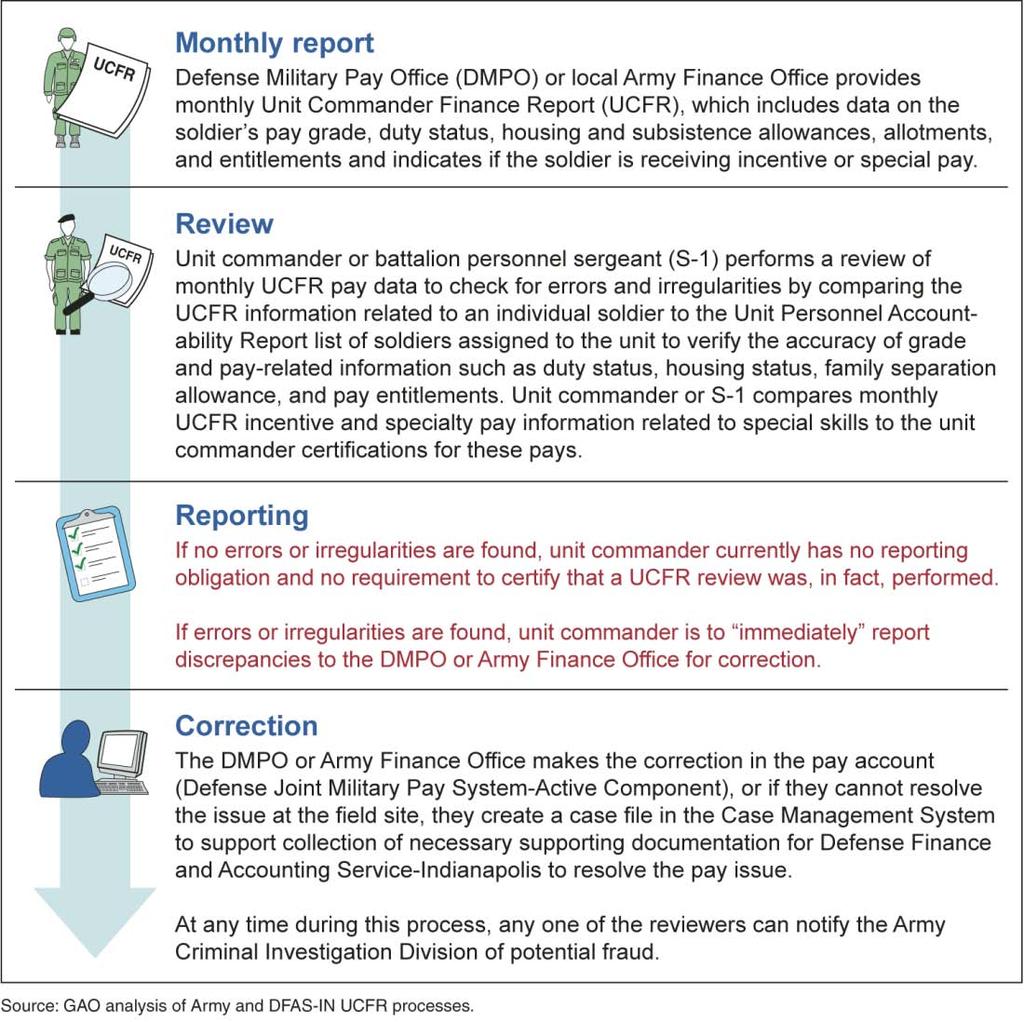Figure 1: Current Process for Review and Submission of UCFRs The current reporting requirement also limits the effectiveness of the requirement for monthly UCFR reviews.