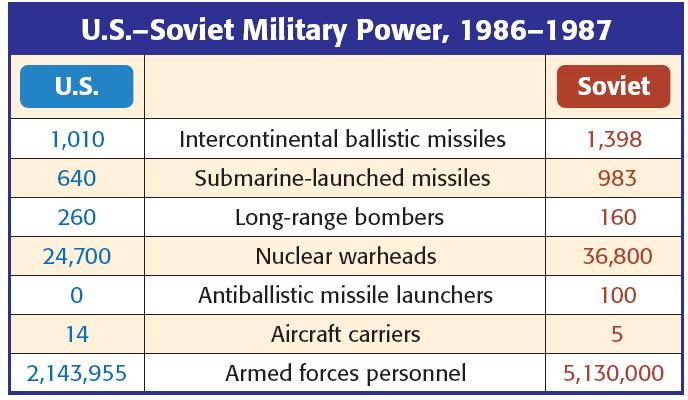 In the 1950s, President Eisenhower escalated the Cold War by using brinkmanship: threatening to use nuclear weapons &