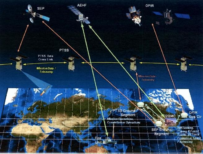 Precision Tracking Space System (PTSS) Purpose: Augment the BMDS with the processing capability that enables early intercept - Fills the midcourse tracking gap - PTSS provides persistent overhead