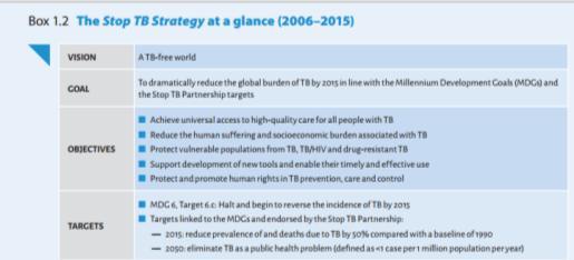 GLOBAL WHO STOP TB Strategy, 2006-2015 COMPONENTS OF WHO STOP TB STRATEGY 1.