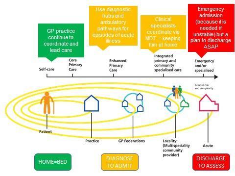 Creating the Right Service Models The overarching model of care across LLR is Home First.