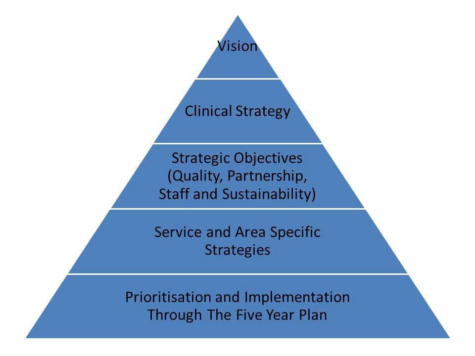 Summary The Clinical Strategy is the overarching strategy for achieving the vision and the strategic objectives set by the Trust Board.
