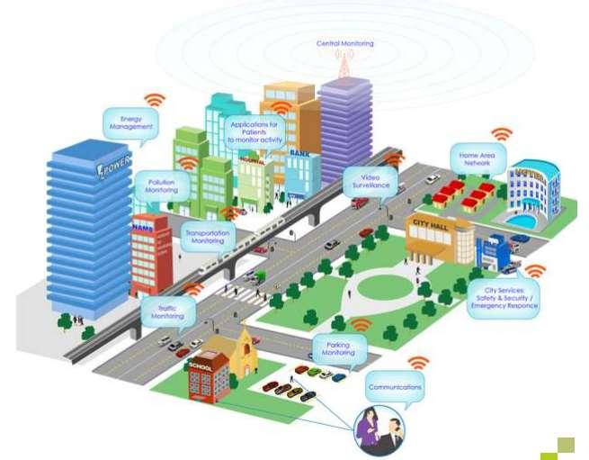 Integrated IT townships (IITT s) To encourage private investment to develop resilient and state of the art smart cities, the Government of Maharashtra has made available lands to private investors