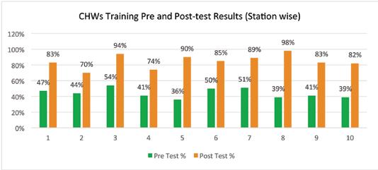 Average scores achieved by community health workers in pre-test and post-test. There was a maximum of 59 per cent increase in knowledge.